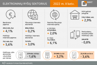 RRT skelbia elektroninių ryšių rinkos 2022 m. II ketvirčio duomenis