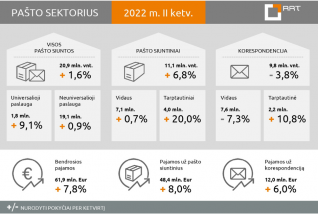 RRT skelbia 2022 m. II ketv. pašto rinkos duomenis