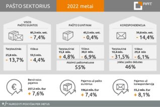RRT skelbia: pašto rinkos pajamos pernai išaugo iki 257,2 mln. Eur