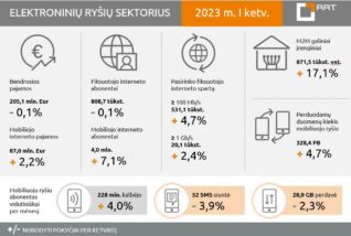 Elektroninių ryšių sektoriaus I ketv.: pajamos auga, mobiliojo ryšio duomenų naudojama vis daugiau
