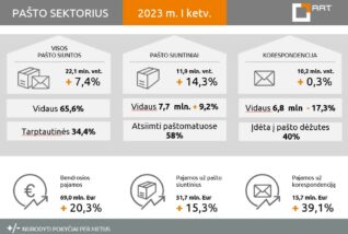Pašto rinkos pajamos augo 20,3 proc.