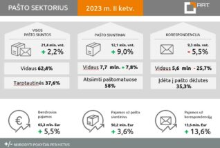 RRT: II ketv. pašto rinkos pajamos augo 5,5 proc.