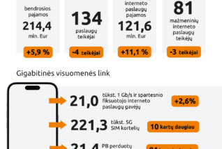 RRT: III ketv. el. ryšių pajamos augo 5,9 proc.