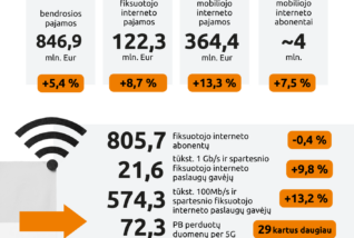 RRT: el. ryšių sektoriaus pajamos augo, investicijos mažėjo