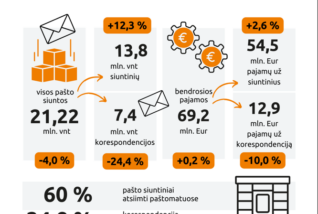 RRT: pašto rinkos pajamos I ketv. padidėjo 0,2 proc.