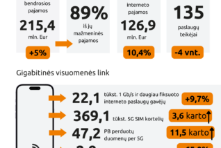 RRT: el. ryšių pajamos I ketv. ūgtelėjo 5 proc.