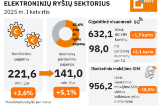 Elektroninių ryšių sektoriaus bendrosios pajamos Lietuvoje paaugo 3,6 proc.