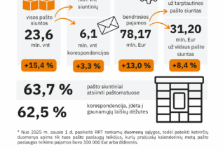 RRT: pašto rinka nuosekliai auga, o paštomatai įsitvirtina kaip pagrindinis siuntinių pristatymo būdas