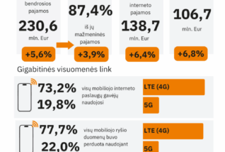 RRT: 5G naudotojų skaičius Lietuvoje per metus šoktelėjo dvigubai