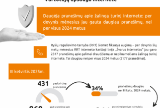 Daugėja pranešimų apie žalingą turinį internete: per devynis mėnesius jau gauta daugiau pranešimų, nei per visus 2024 metus