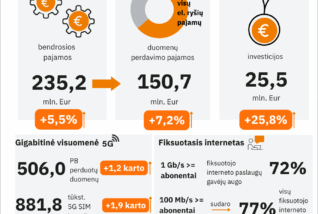 Lietuvos ryšių sektorių augina investicijos ir duomenų vartojimas – 5G plėtra toliau spartėja 