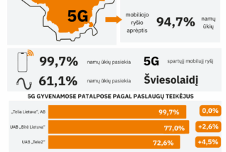 RRT: mobiliojo interneto aprėptis Lietuvoje – beveik visuotinė, tačiau plėtros iššūkių dar lieka