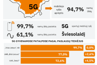 RRT: mobiliojo interneto aprėptis Lietuvoje – beveik visuotinė, tačiau plėtros iššūkių dar lieka