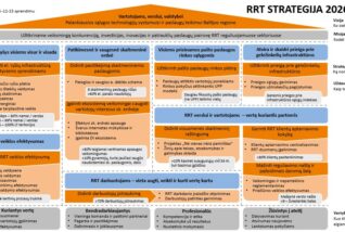 RRT strategija 2026–2028: pažangus ryšys visur ir saugesnė skaitmeninė erdvė