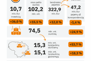 RRT: 2025 m. pašto rinka augo dviženkliu tempu, siuntinių segmente įsitvirtino veiksminga konkurencija